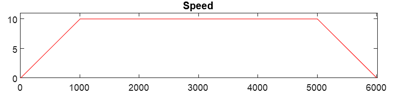 trapezoidal_speed profiles